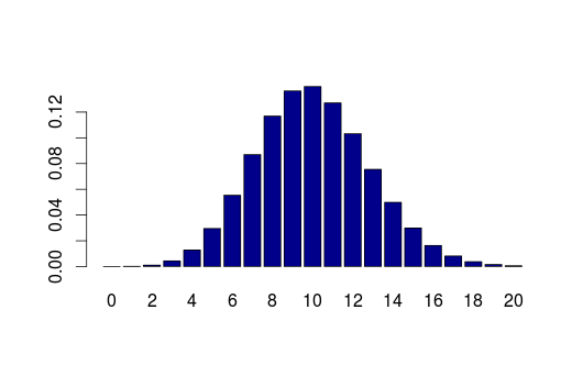 Plot der Binomialverteilung, der Grundlage für den Binomialtest