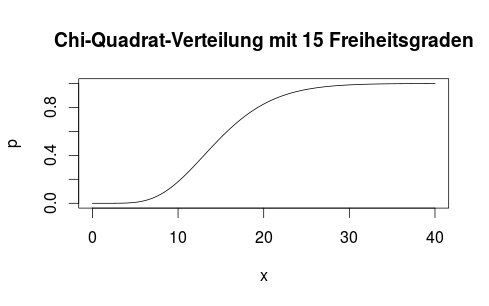 Plot der Chi-Quadrat-Verteilungsfunktion mit 15 Freiheitsgraden
