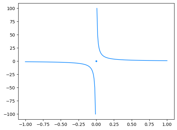 Beispiele einer nicht-stetigen Funktion mit Polstelle