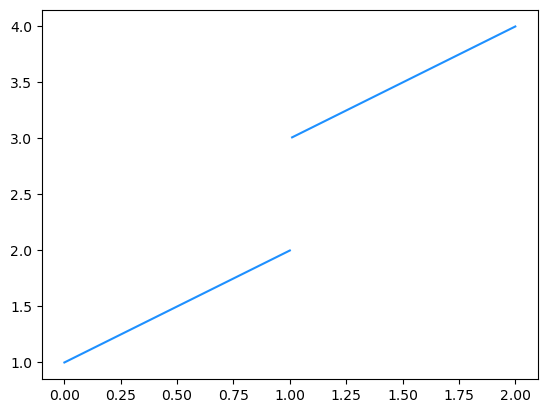 Beispiele für eine nicht-stetige Funktion mit Sprungstelle