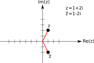 Grafische Darstellung von komplexer Konjugation