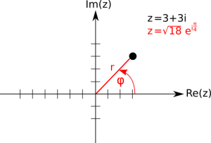 Darstellung einer komplexen Zahl in der komplexen Ebene (auch Gaußsche Zahlenebene)