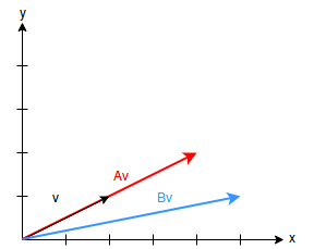 Darstellung von Eigenvektoren