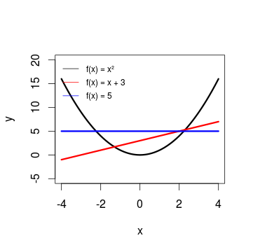 Verschiedene Funktionen