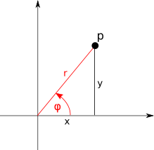 Ein Punkt in kartesichen Koordinaten und Polarkoordinaten