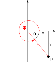 Ein Punkt in Polarkoordinaten im vierten Quadranten