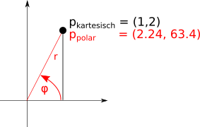 Ein Punkt in kartesichen Koordinaten und Polarkoordinaten