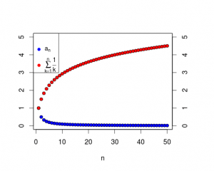 Die Partialsummen der harmonischen Reihe wachsen immernoch sehr stark an, die Reihe divergiert