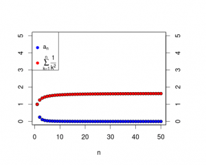 Die Partialsummen dieser Reihe wachsen schnell kaum noch an, die Reihe konvergiert