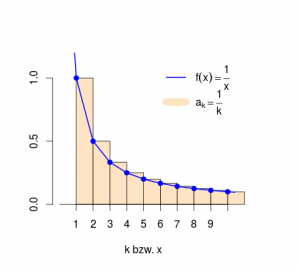 Die Folge ist zwar konvergent, aber nicht monoton fallend! Das Leibnizkriterium zieht hier also nicht.