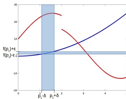 Beispiele für nicht-stetige Funktion und stetige Funktion
