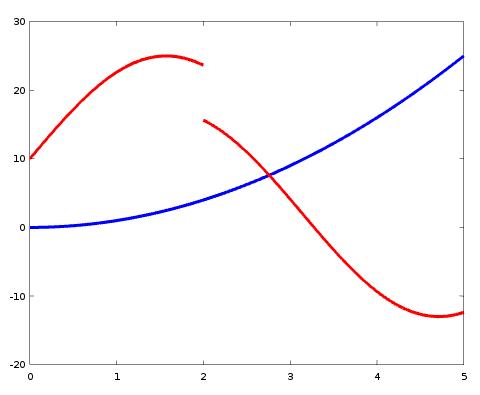 Beispiele für nicht-stetige Funktion und stetige Funktion