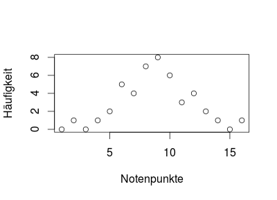 Stichprobe Chi-Quadrat Test
