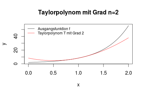 Ein Taylorpolynom vom Grad 2
