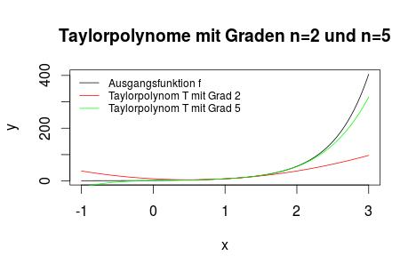 Taylorpolynome mit Grad 2 und Grad 5