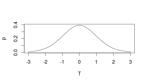 Plot der t-Verteilung, der Grundlage für den t-Test