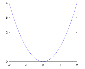 Plot der Funktion X zum Quadrat