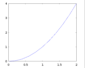 Plot der Funktion X zum Quadrat mit eingeschraenktem Definitionsbereich